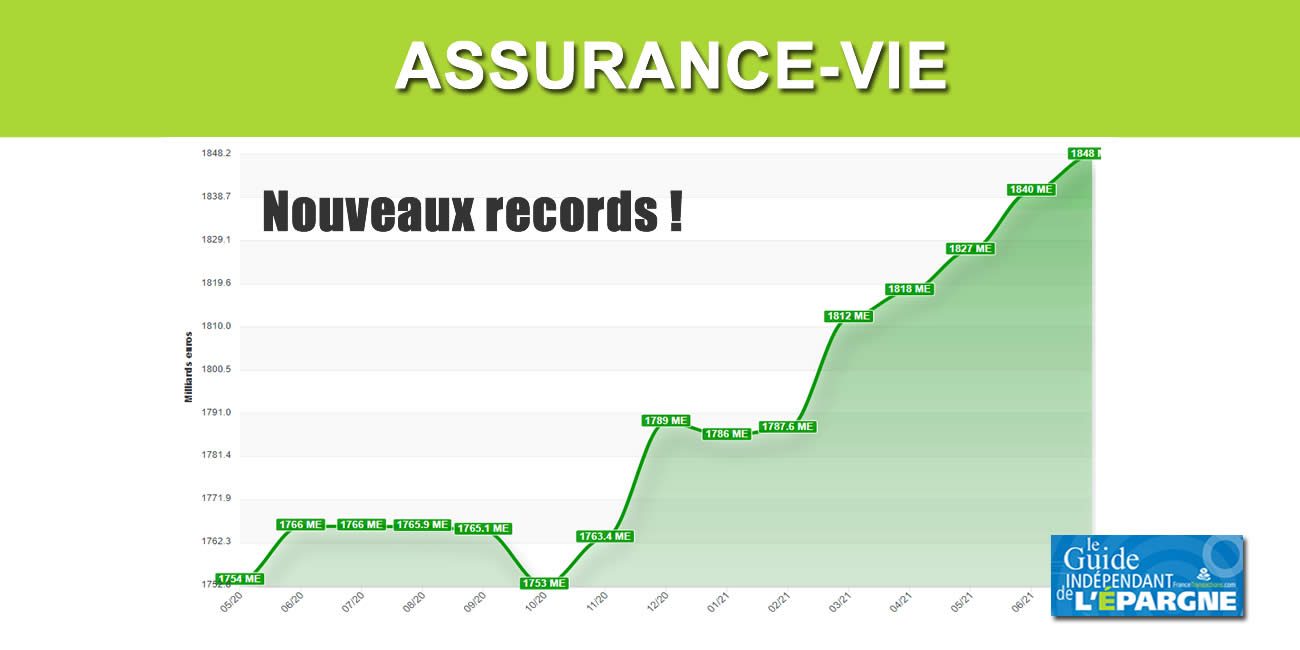 Assurance-vie : les encours dépassent désormais les 1.848 milliards d'euros, avec des nouveaux records Assurance-vie : les encours dépassent désormais les 1.848 milliards d'euros, avec des nouveaux records