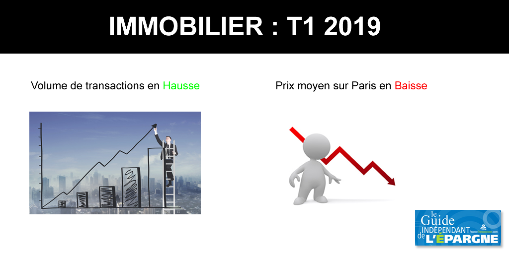 Immobilier : hausse des transactions dans l'ancien et premières baisses de prix sur Paris Immobilier : hausse des transactions dans l'ancien et premières baisses de prix sur Paris