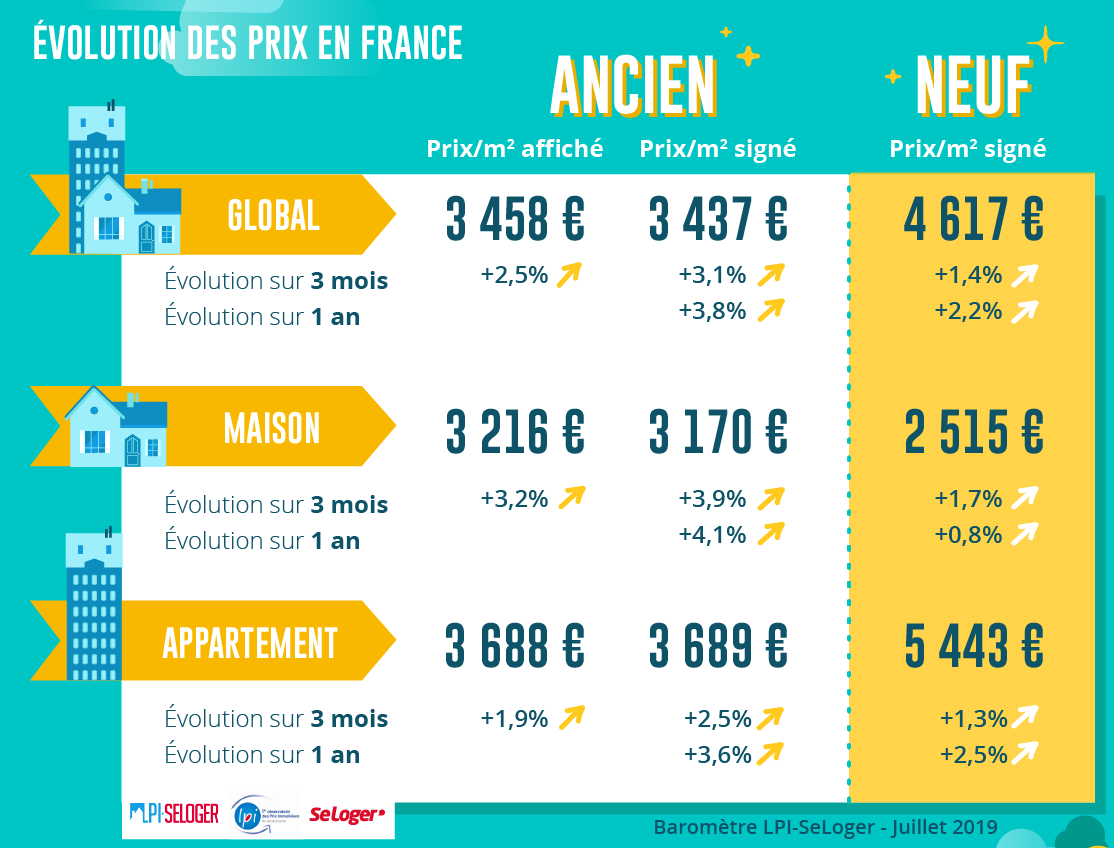Immobilier ancien, la bulle s'envole encore plus haut : les prix grimpent de +3.1% en 3 mois Immobilier ancien, la bulle s'envole encore plus haut : les prix grimpent de +3.1% en 3 mois