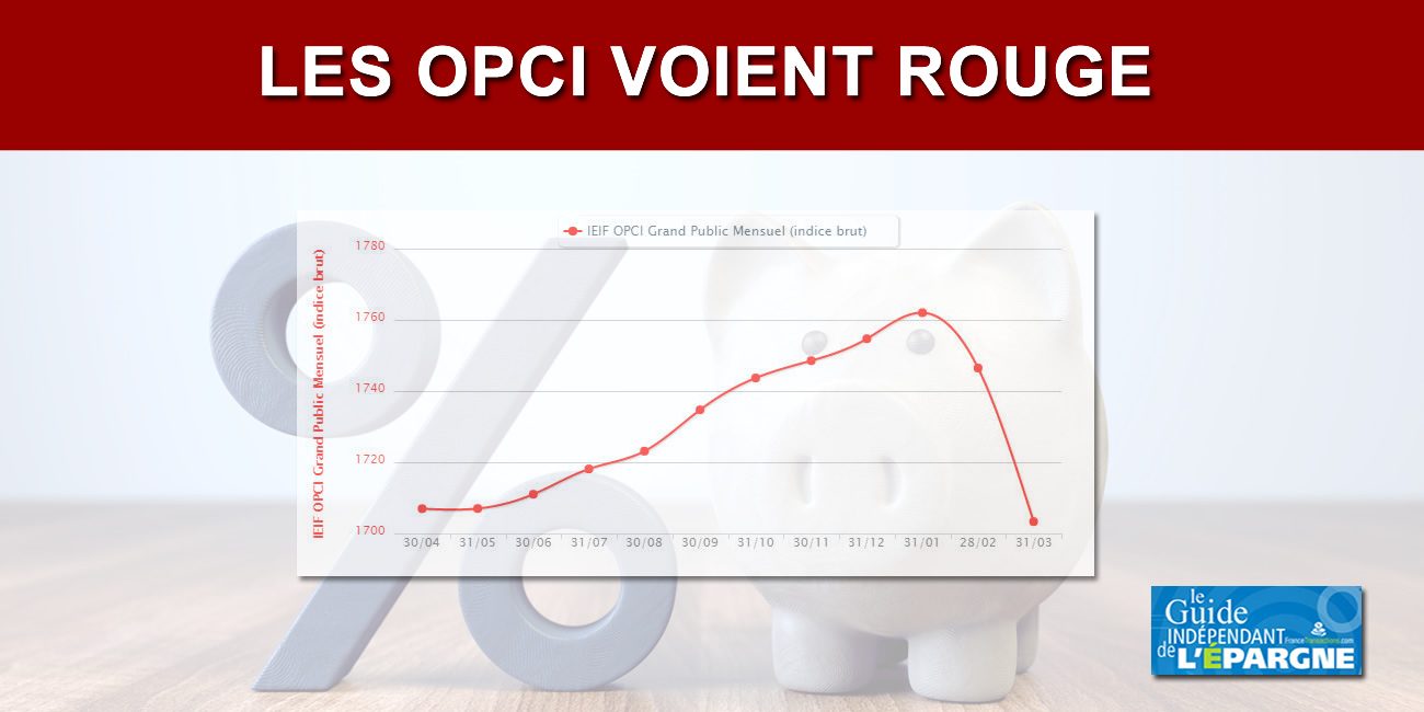 Chute des OPCI sur mars 2020 : l'indice IEIF le confirme (-2.47%) Chute des OPCI sur mars 2020 : l'indice IEIF le confirme (-2.47%)