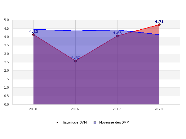 Interpierre France Comparatif Scpi 2020