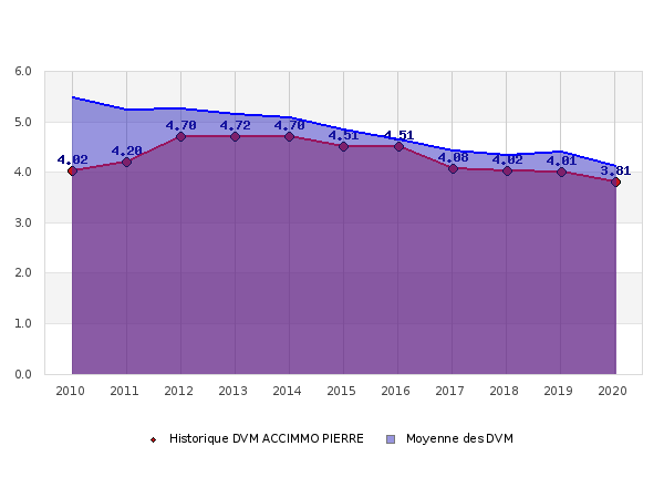 Accimmo Pierre Comparatif Scpi 2020