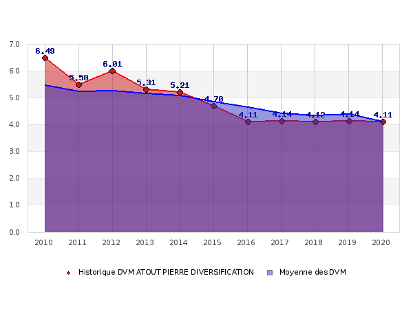 Atout Pierre Diversification Comparatif Scpi 2020