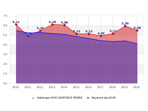 Capiforce Pierre Comparatif Scpi 2020