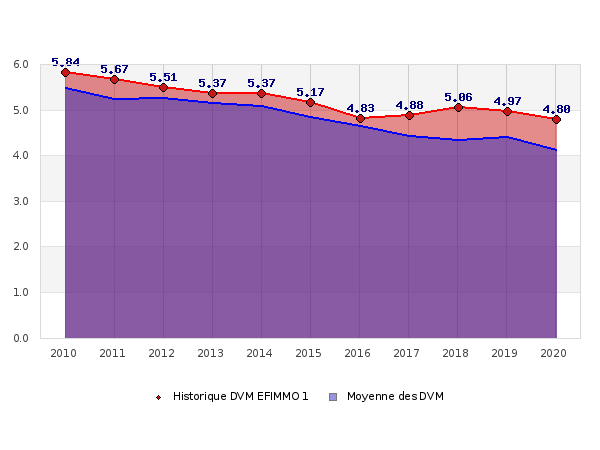 Efimmo 1 Comparatif Scpi 2020