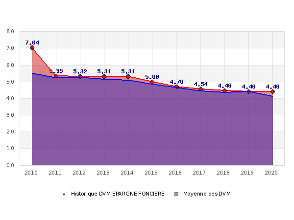 Epargne Fonciere Comparatif Scpi 2020