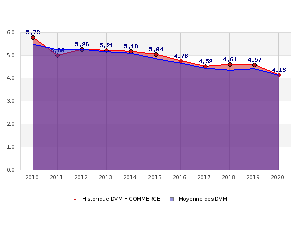 Ficommerce Comparatif Scpi 2020