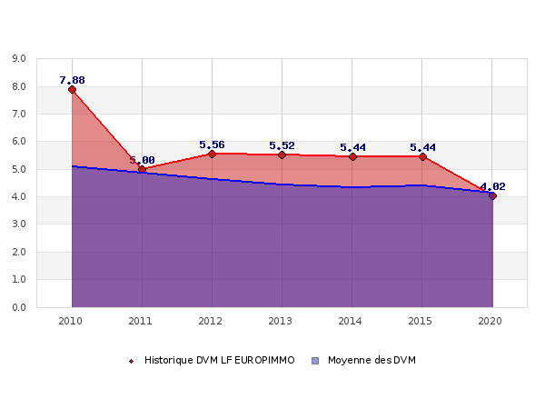 Lfp Europimmo Comparatif Scpi 2020