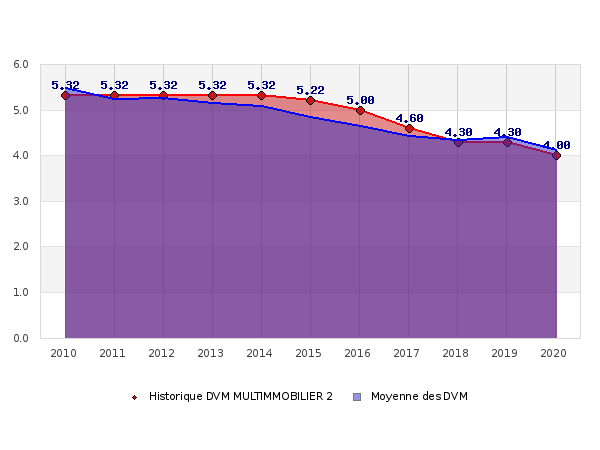 Multimmobilier 2 Comparatif Scpi 2020