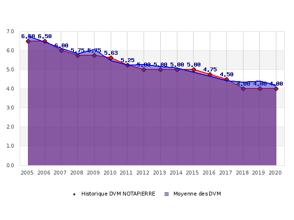 Notapierre Comparatif Scpi 2020