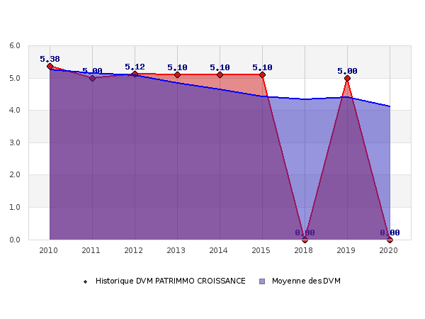 Patrimmo Croissance Comparatif Scpi 2020