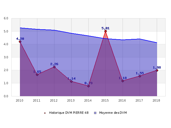 Pierre 48 Comparatif Scpi 2020