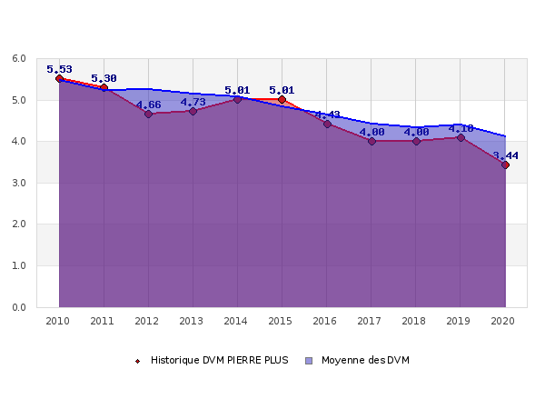 Pierre Plus Comparatif Scpi 2020