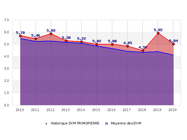 Primopierre Comparatif Scpi 2020