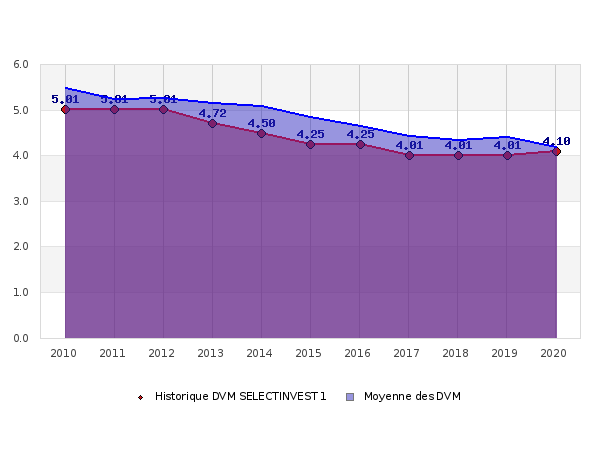 Selectinvest 1 Comparatif Scpi 2020