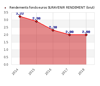 Fortuneo Vie Comparatif Scpi 2020