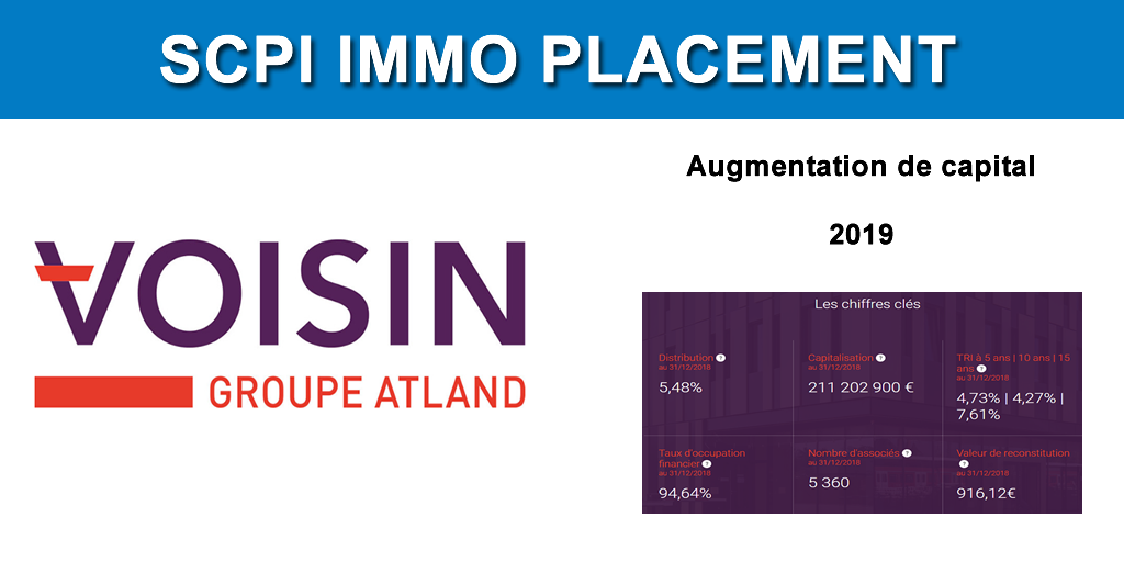 SCPI IMMO PLACEMENT : 40% du capital souscrit en seulement 2 mois et demi, un succès retentissant