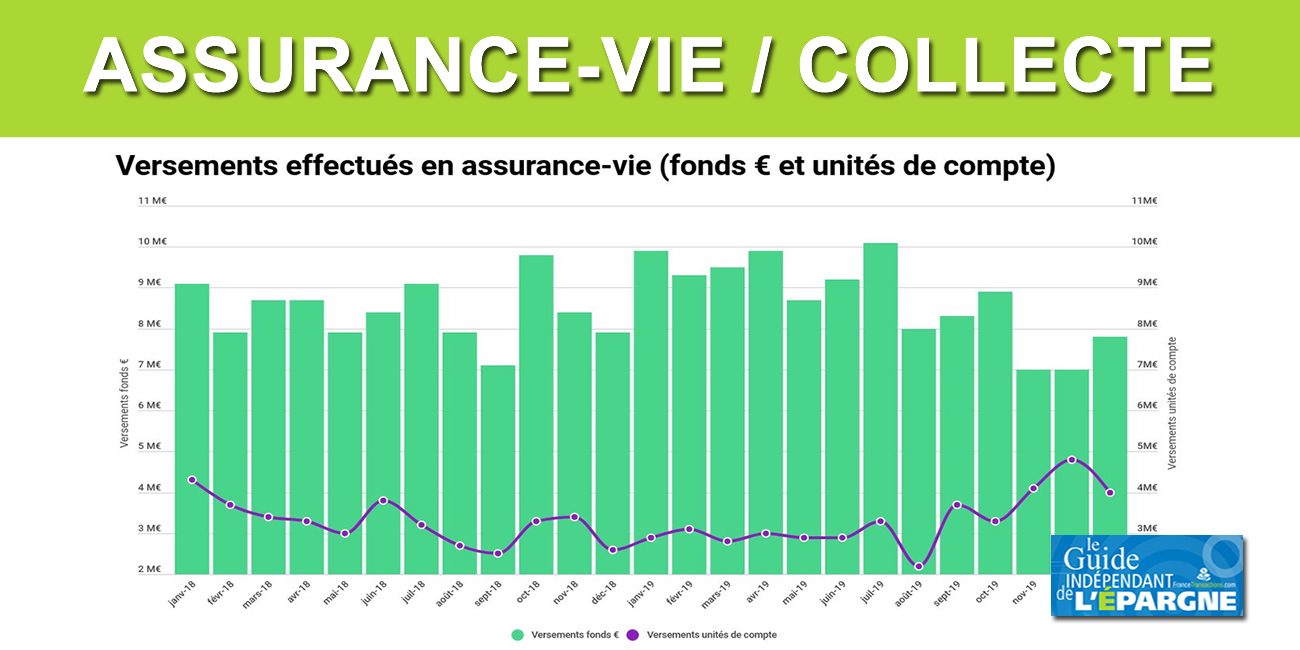 Assurance-vie : collecte nette faiblement négative en octobre, pour 10,9 milliards de versements effectués