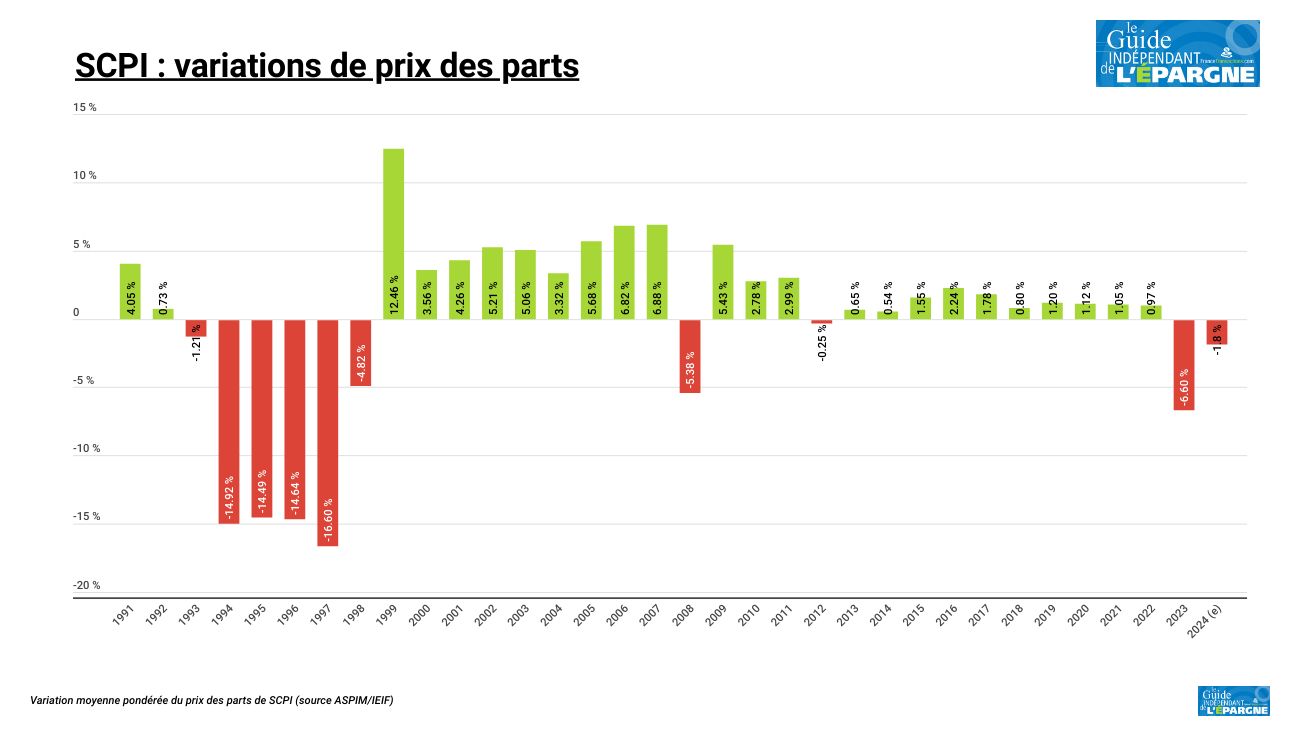 Le rendement global moyen des SCPI chute lourdement en 2023