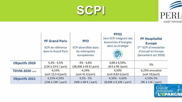 SCPI PERIAL AM (PFO, PFO2, PF Grand Paris, PF Hospitalité Europe) : rendements 2020 et objectifs 2021