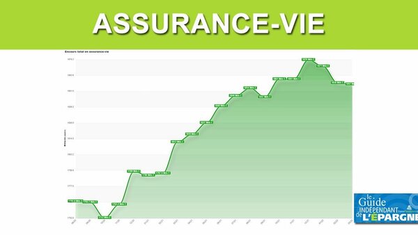 Assurance-vie : niveau record pour les versements depuis 11 ans, l'encours reste toutefois orienté à la baisse