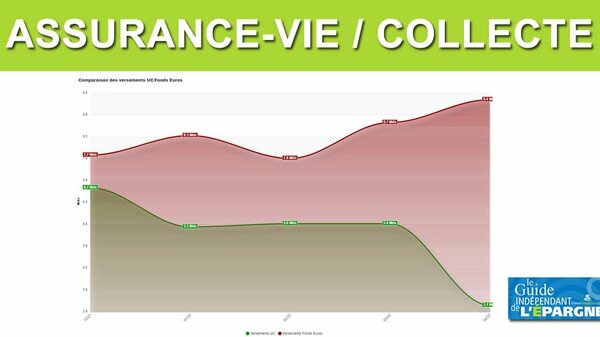 L'assurance-vie dépasse à fin avril 2022 le record historique de 2010, avec 53,7 milliards d'euros versés en 4 mois