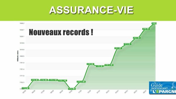 Assurance-vie : les encours dépassent désormais les 1.848 milliards d'euros, avec des nouveaux records
