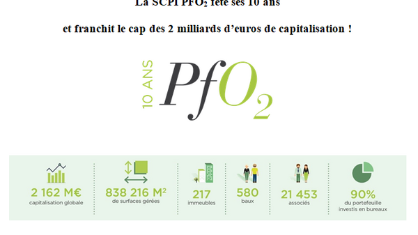 La SCPI PFO2 fête son 10e anniversaire en franchissant la barre des 2 milliards d'euros de capitalisation