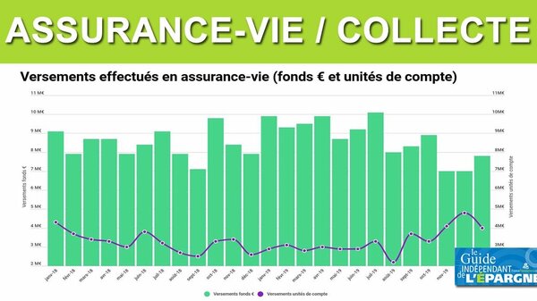 Assurance-vie : les versements reviennent pratiquement à la normale en juin (+9,9 milliards)