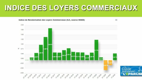 Immobilier : les loyers commerciaux (ILC) de nouveau dans le vert (+0.43%) au T1 2021
