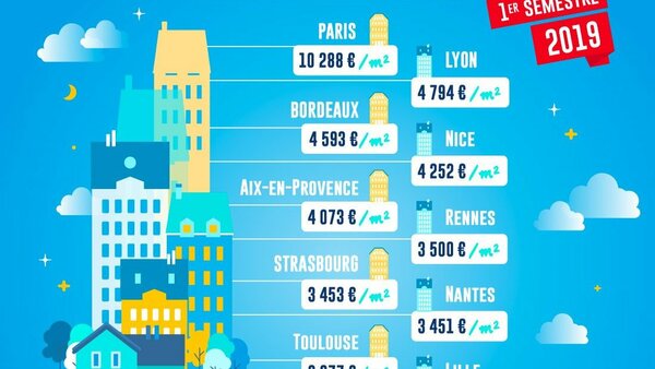 Top 10 des villes les plus chères de France au 1er semestre 2019