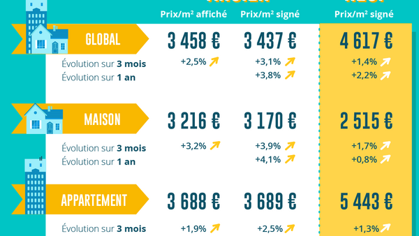 Immobilier ancien, la bulle s'envole encore plus haut : les prix grimpent de +3.1% en 3 mois