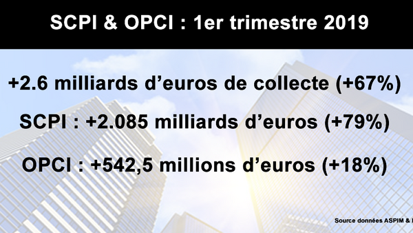 SCPI et OPCI : collecte de nouveau en forte hausse (+67%) au premier trimestre 2019