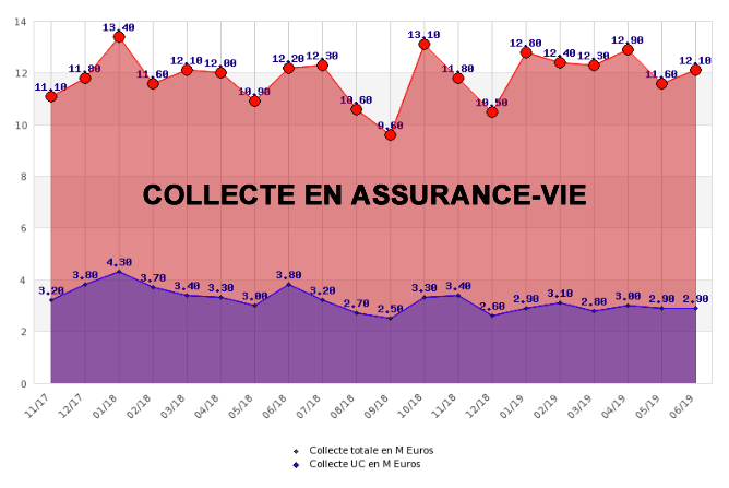 Assurance vie : les épargnants ont versé 12,1 milliards d'euros sur leurs contrats en juin, une collecte en forte progression